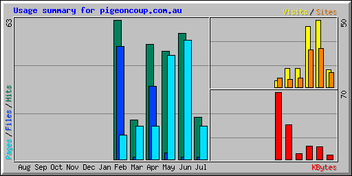 Usage summary for pigeoncoup.com.au