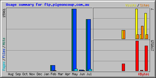 Usage summary for ftp.pigeoncoup.com.au
